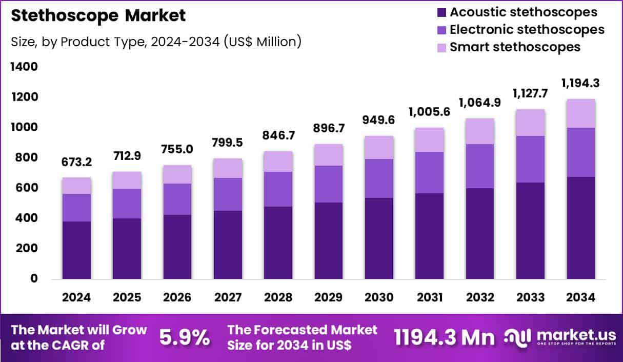 Stethoscope Market Size