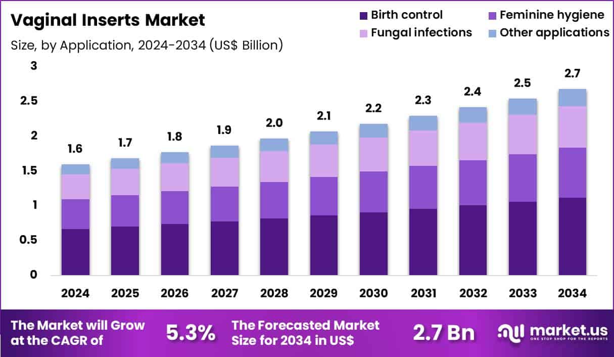 Vaginal Inserts Market Size