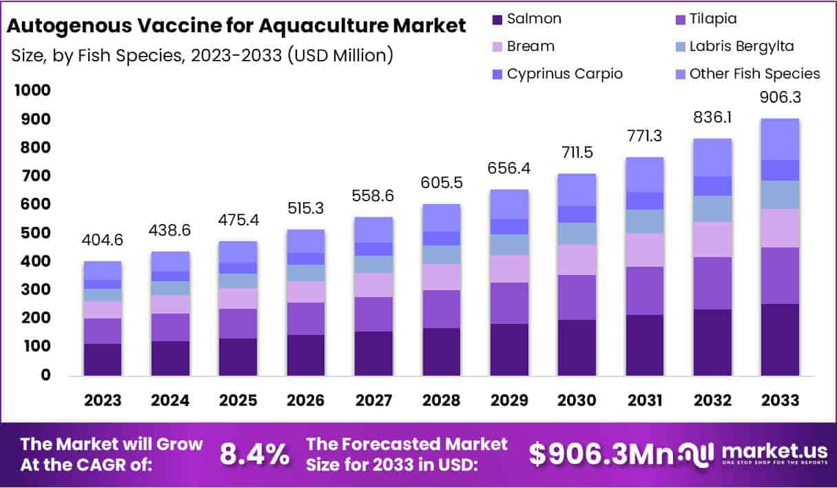 Autogenous Vaccine for Aquaculture Market Growth