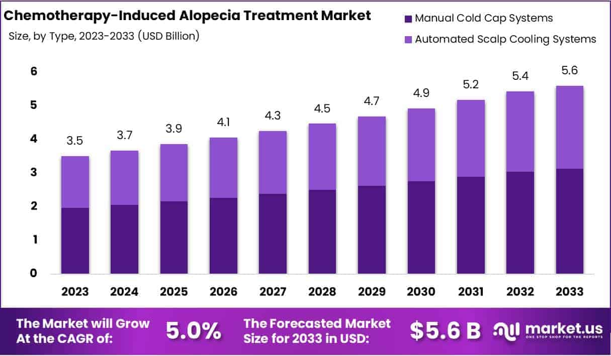 Chemotherapy Induced Alopecia Treatment Market Size