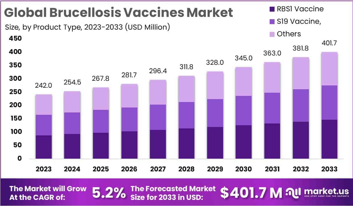 Brucellosis Vaccines Market Growth
