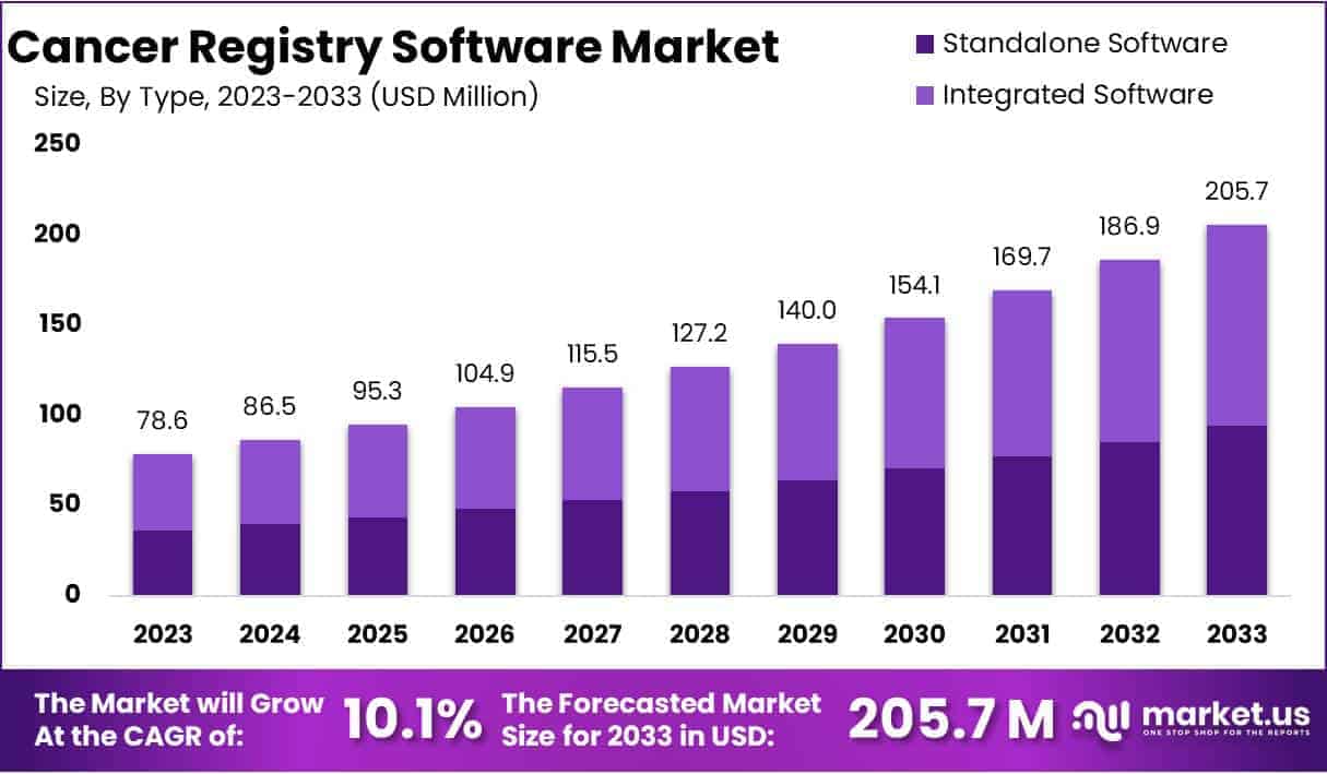 Cancer Registry Software Market Size