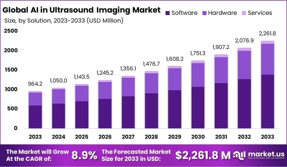 AI In Ultrasound Imaging Market Growth