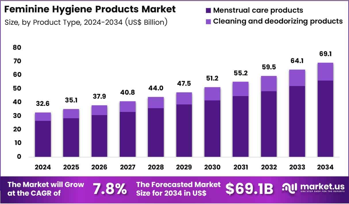 Feminine Hygiene Products Market Size Analysis Bar Graph