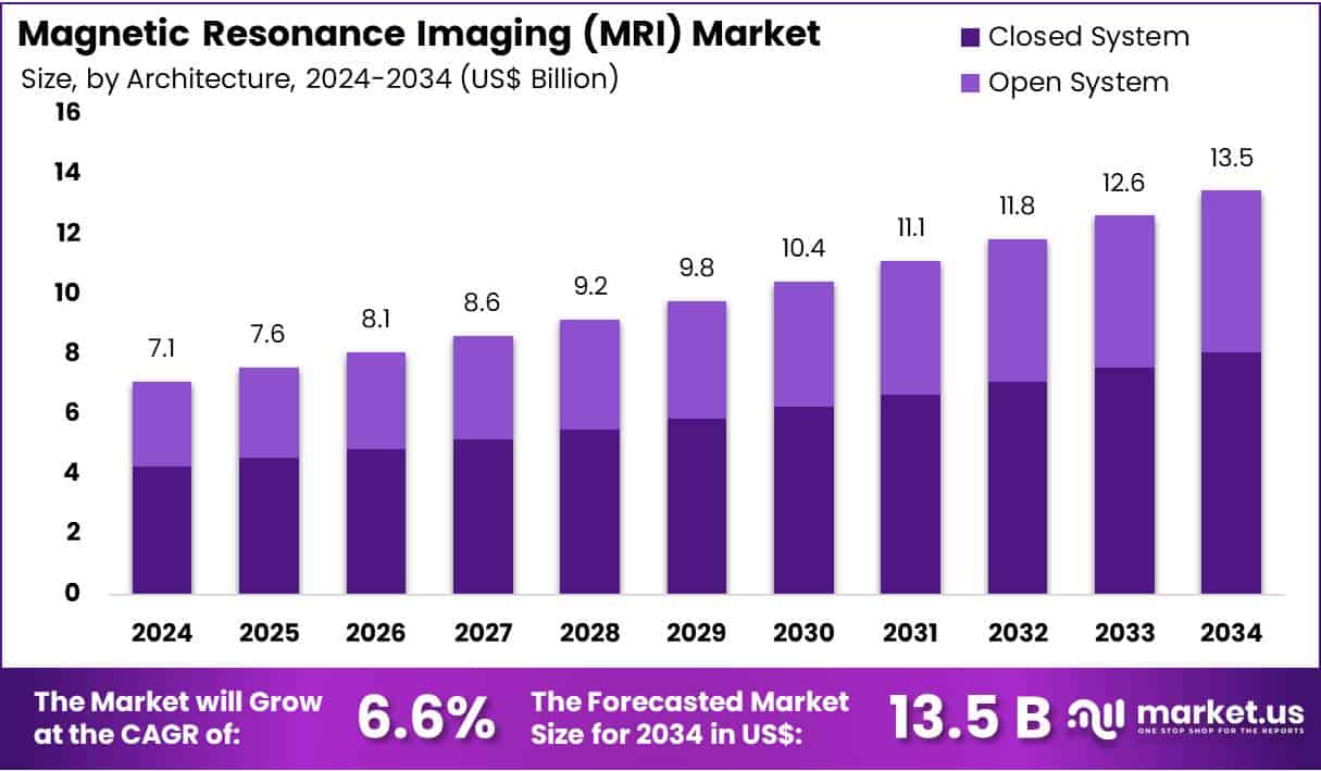 Magnetic Resonance Imaging (MRI) Market Size