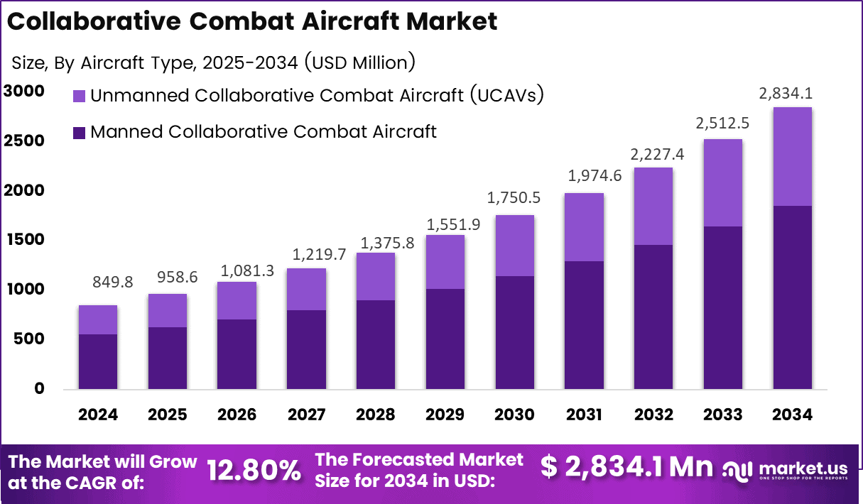 Collaborative Combat Aircraft Market Size