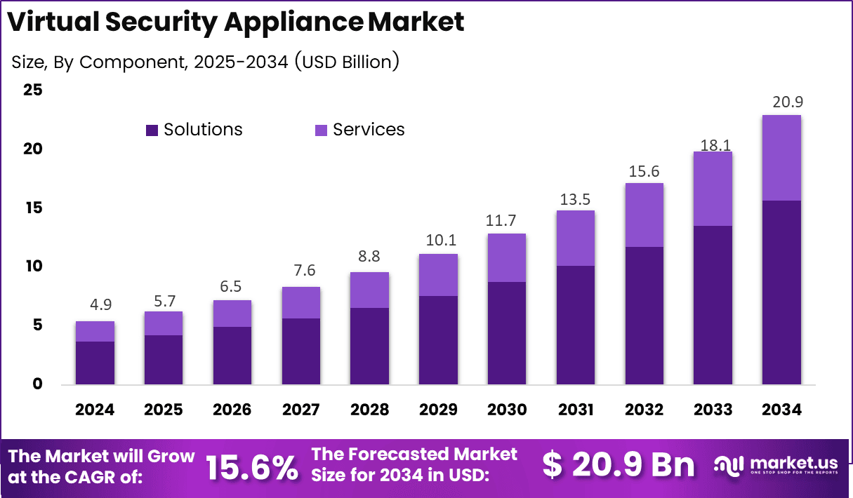 Virtual Security Appliance Market Size