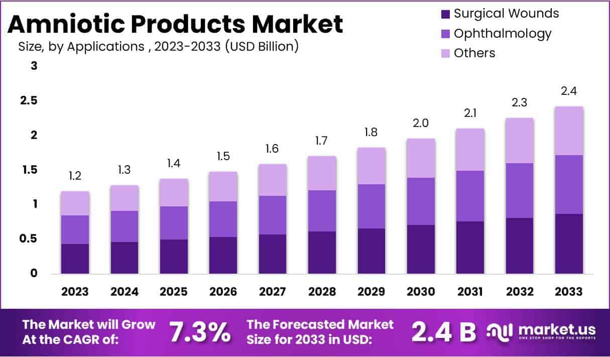 Amniotic Products Market Size