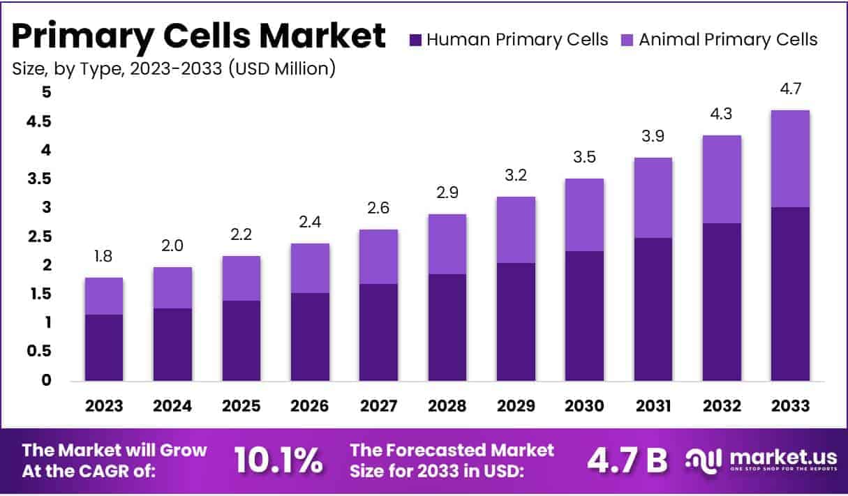 Primary Cells Market Size
