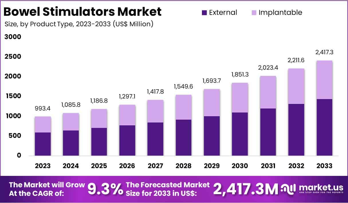 Bowel Stimulators Market Size