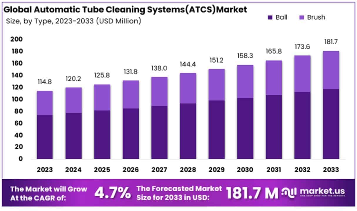 Automatic Tube Cleaning Systems (ATCS) Market By Size