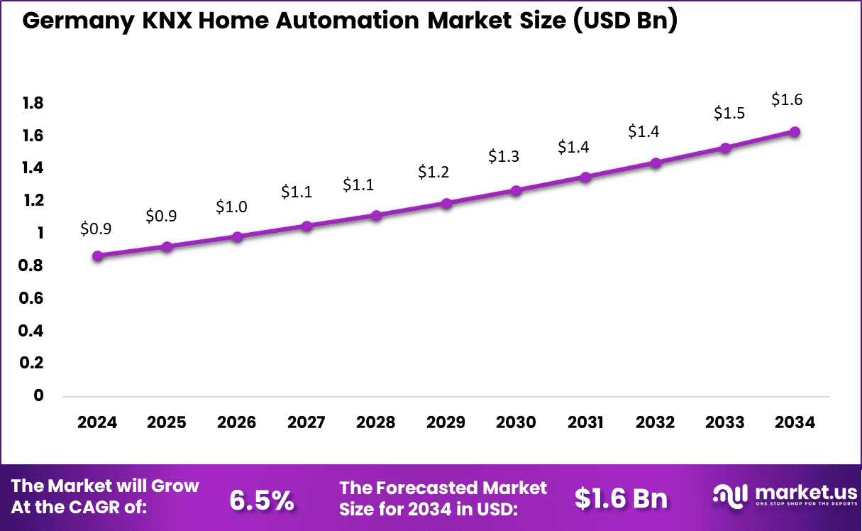 Gemany KNX Home Automation Market