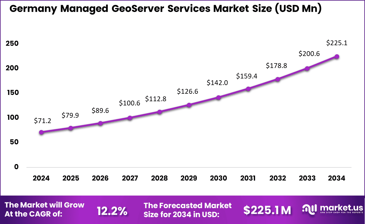 Germany Managed GeoServer Services Market