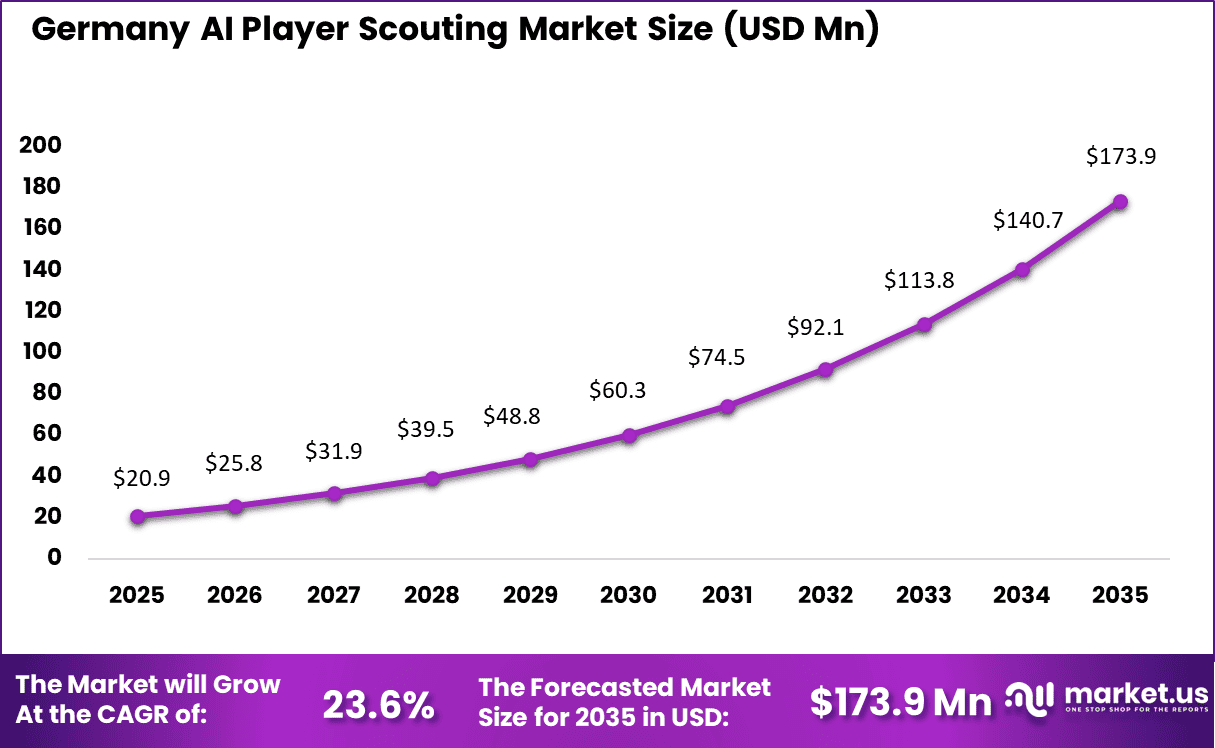Germany AI Player Scouting Market