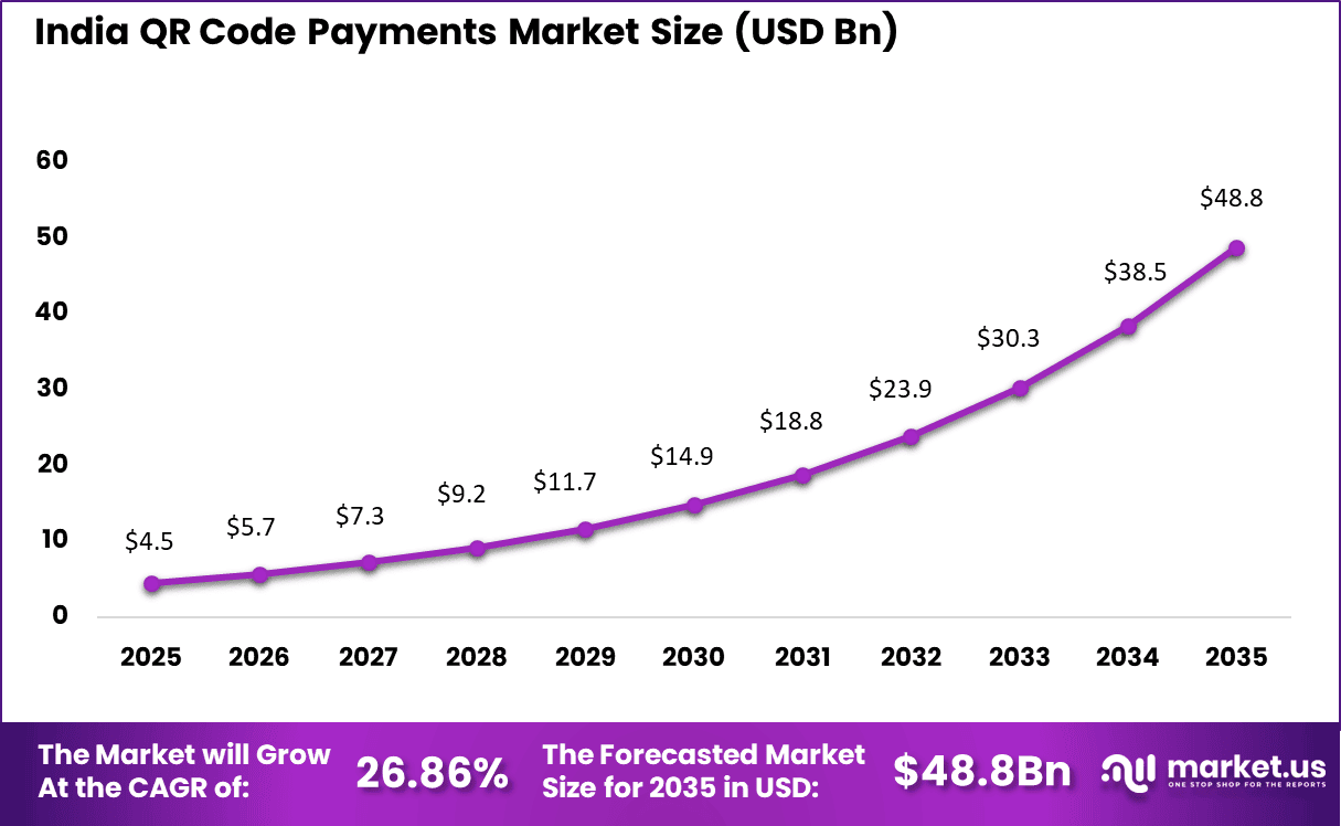 QR Code Payments Market Size