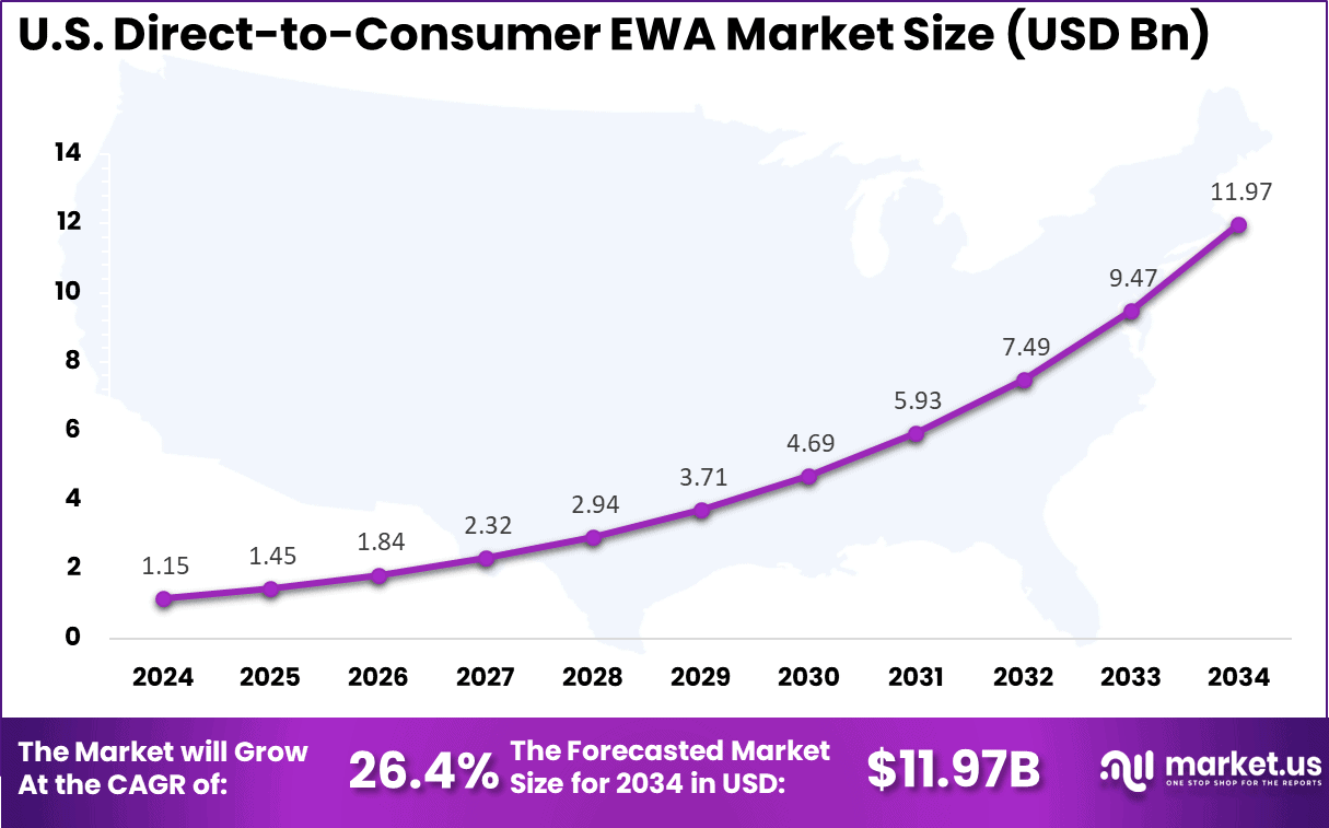 US Direct-to-Consumer EWA Market