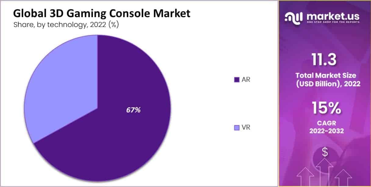 global 3d gaming console market by technology