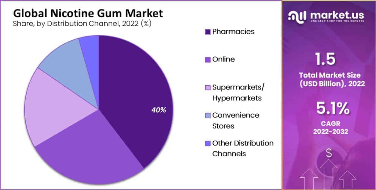 nicotine gun market segment