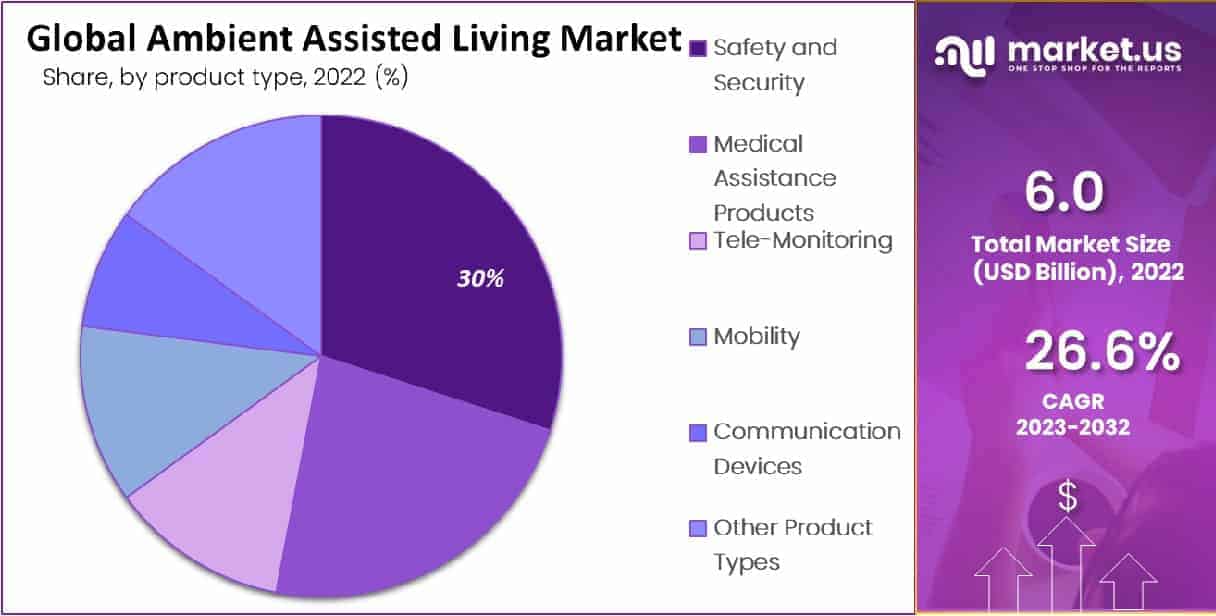 ambient assisted living market by product type