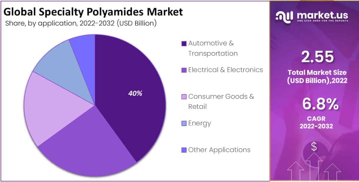 specialty polyamides market by application