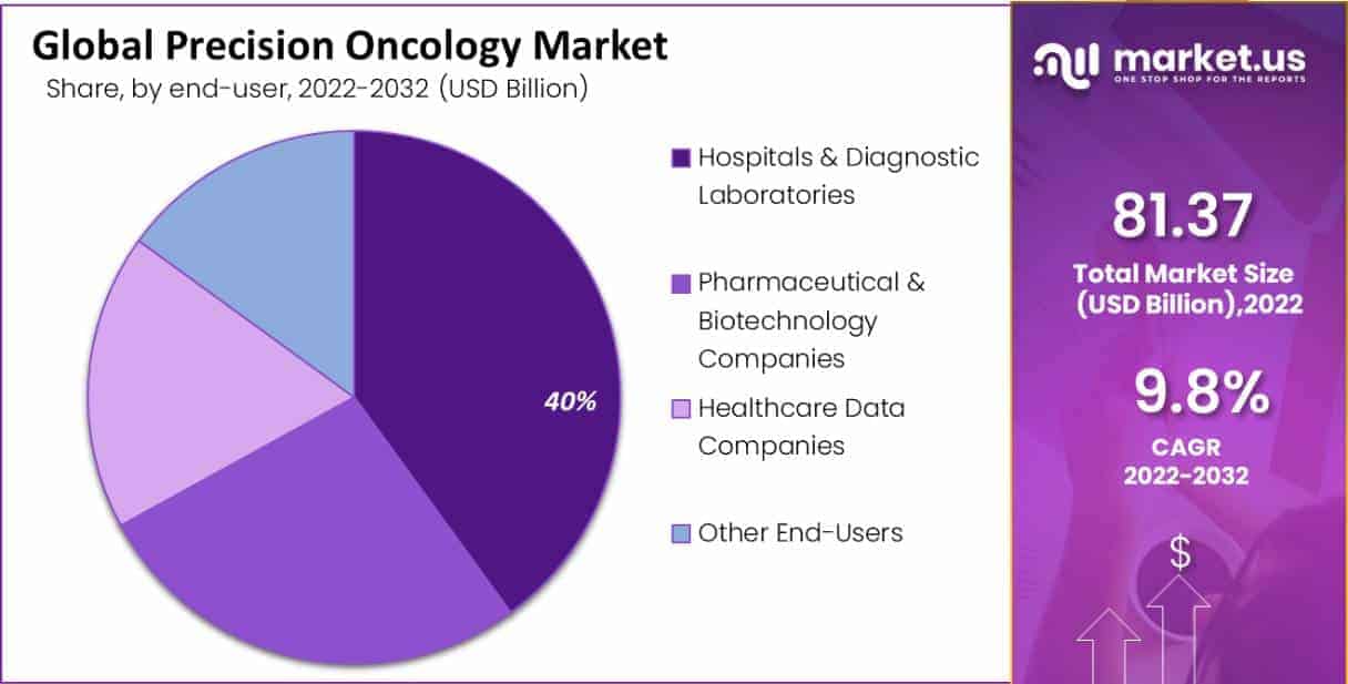 Precision Oncology Market segment
