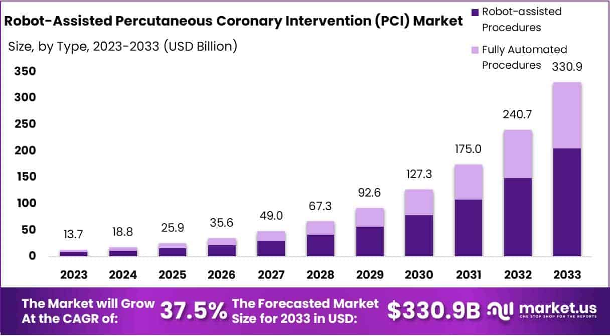 Robot-Assisted Percutaneous Coronary Intervention (PCI) Market Size