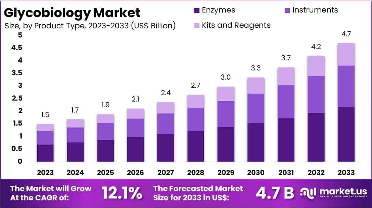 Glycobiology Market Size