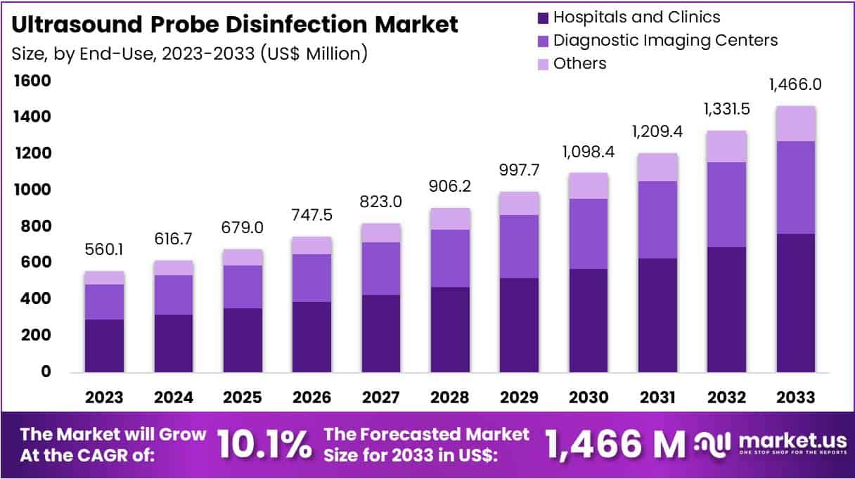 Ultrasound Probe Disinfection Market Size