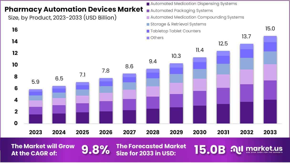 Pharmacy Automation Devices Market Size