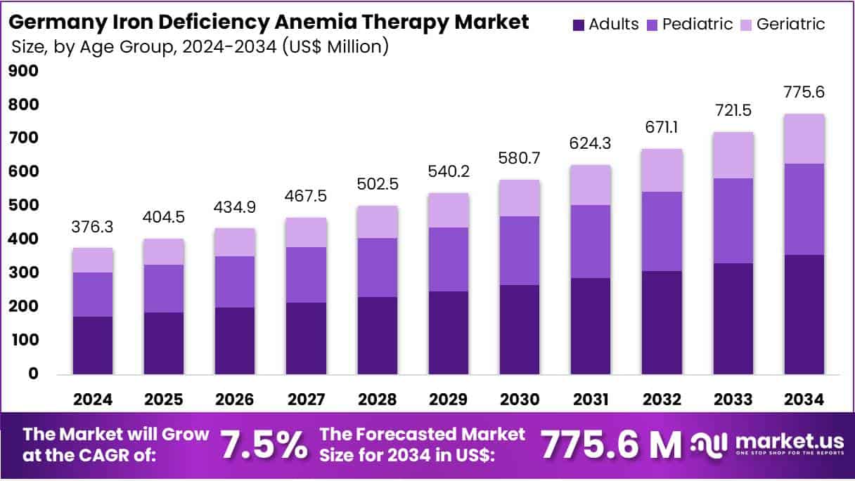 Germany Iron Deficiency Anemia Therapy Market Size