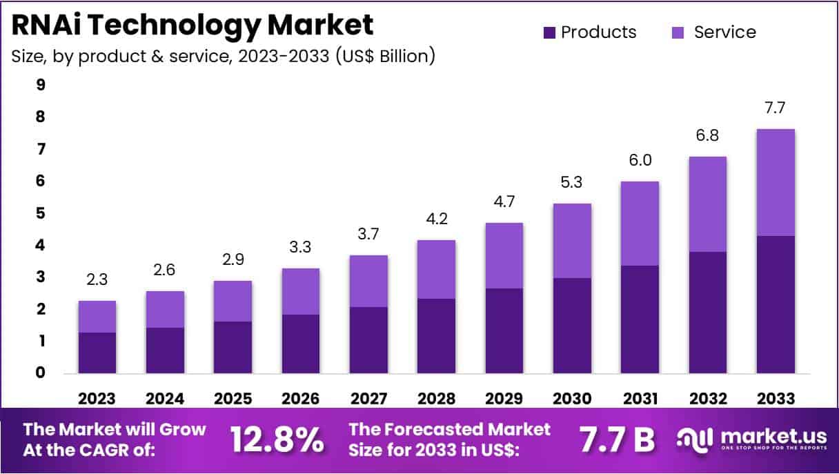 RNAi Technology Market Size