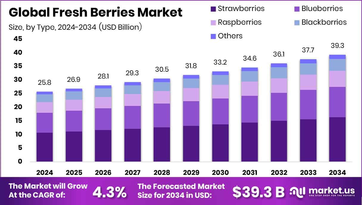 Fresh Berries Market Size