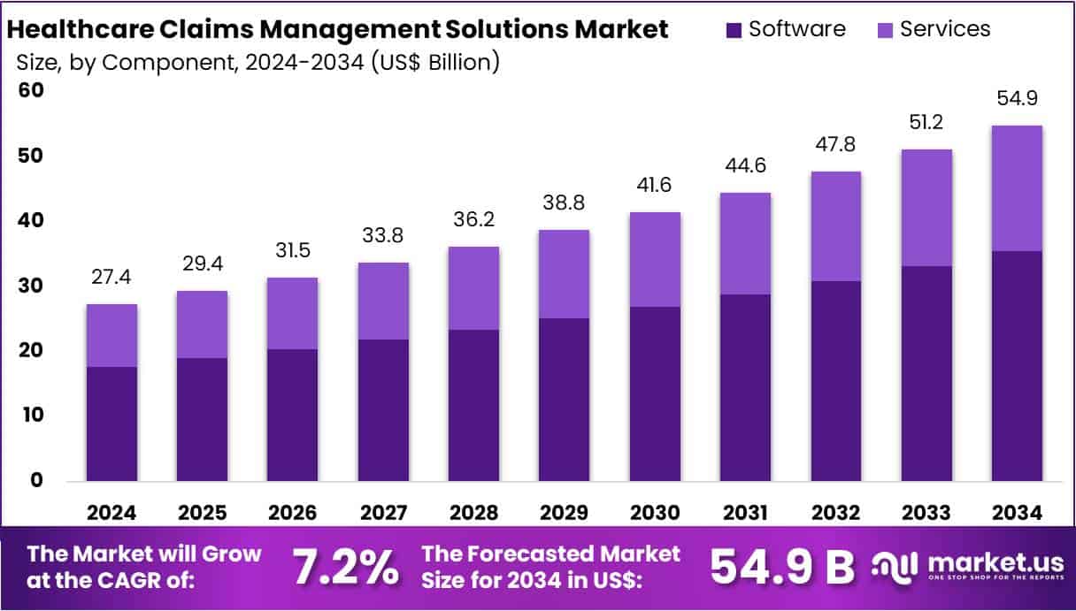 Healthcare Claims Management Solutions Market Size