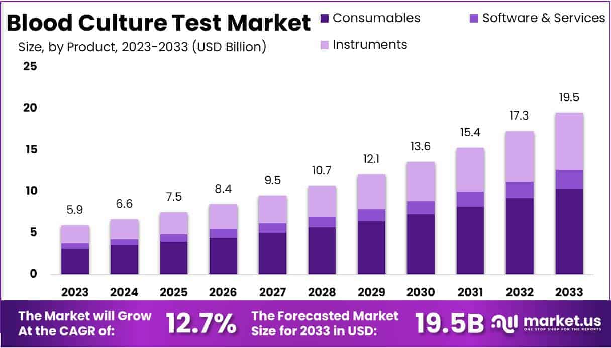 Blood Culture Test Market Size