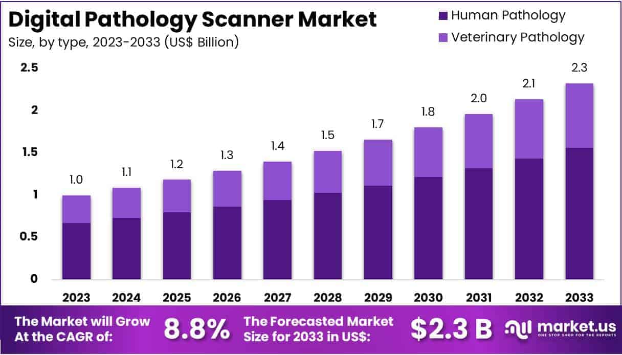 Digital Pathology Scanner Market Size