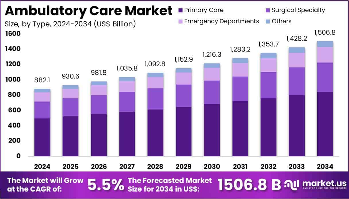 Ambulatory Care Market Size