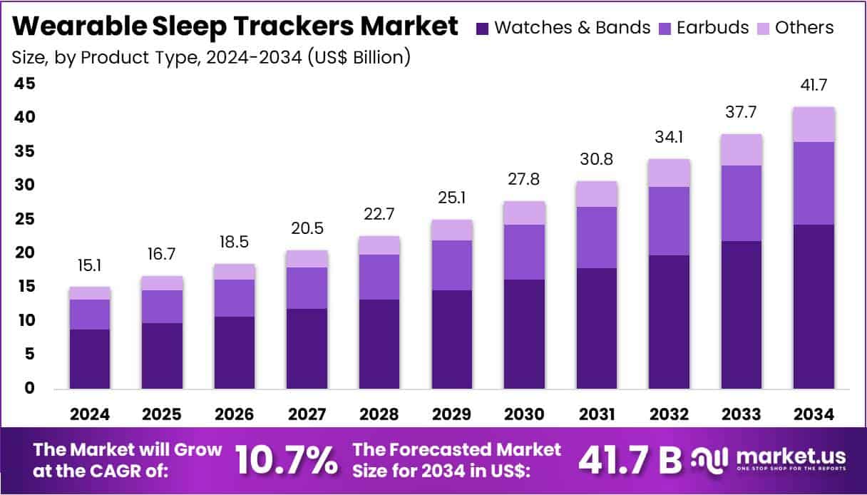 Wearable Sleep Trackers Market Size