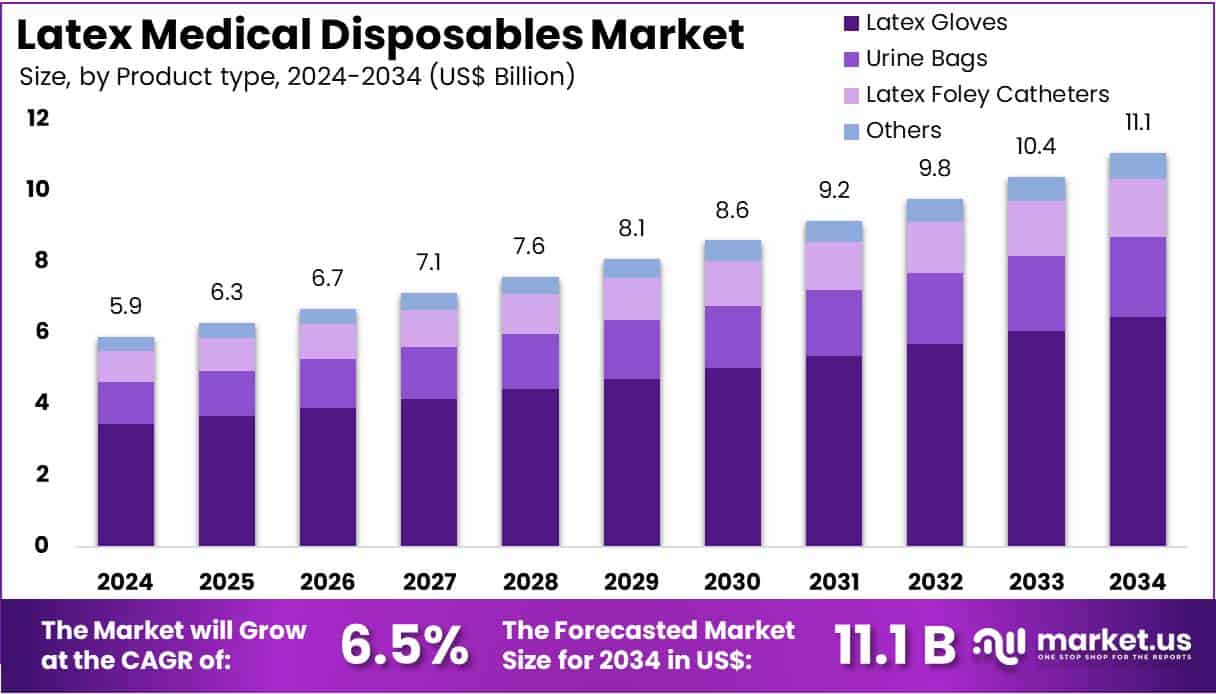 Latex Medical Disposables Market Size