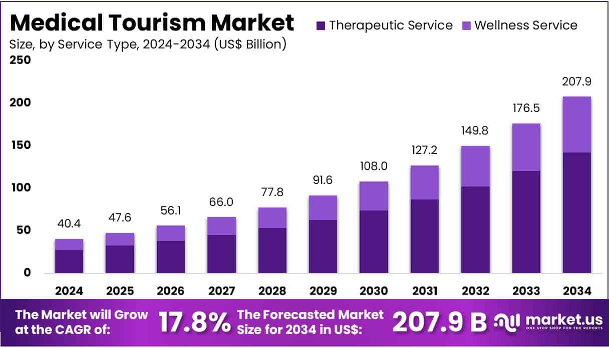Medical Tourism Market Size