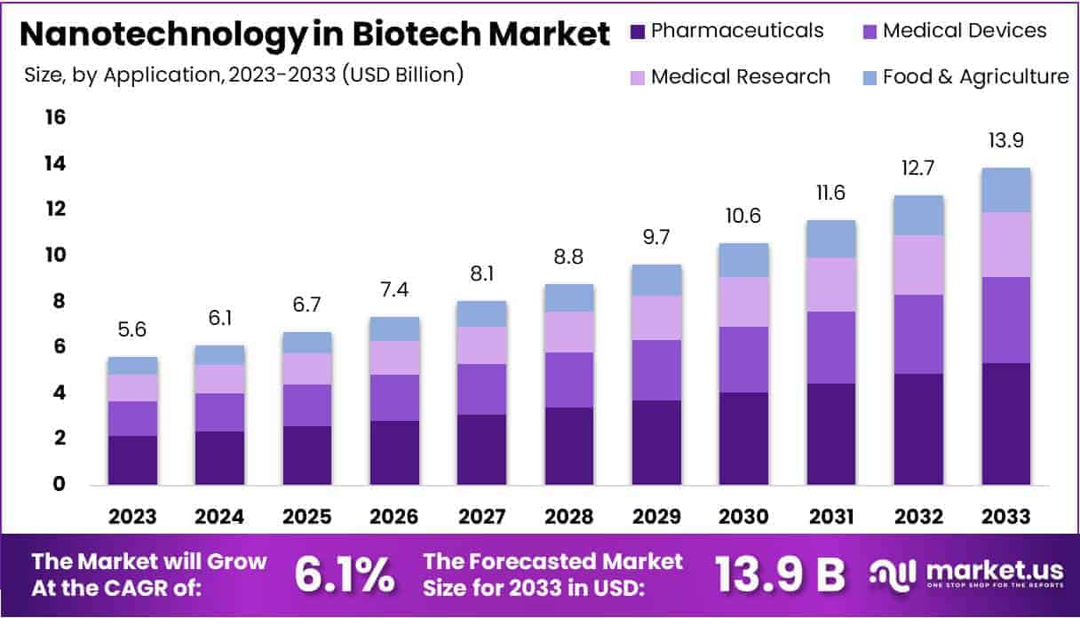 Nanotechnology in Biotech Market Size