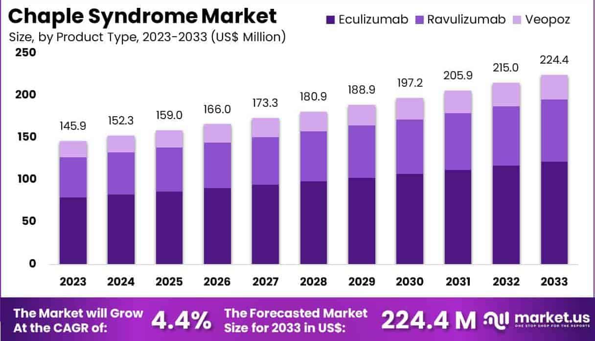 Chaple Syndrome Market Size