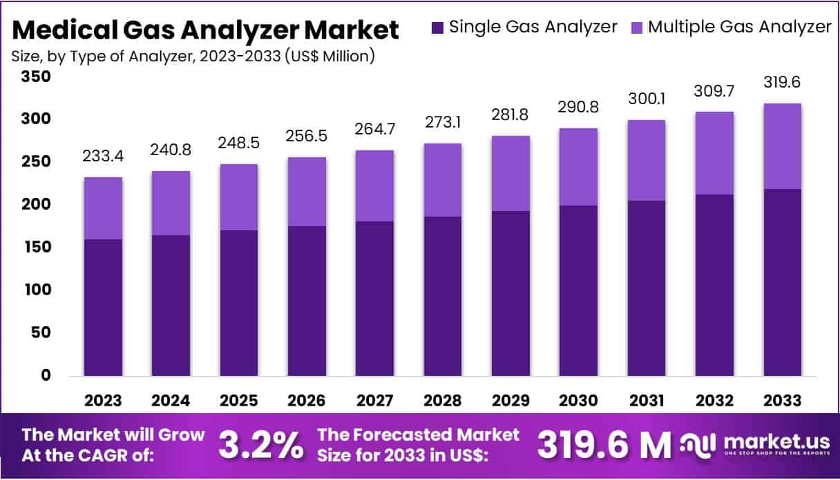 Medical Gas Analyzer Market Size