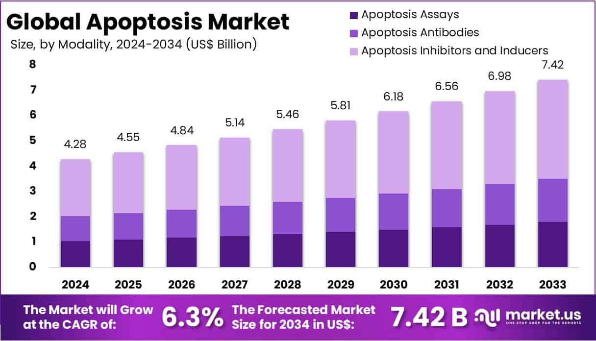 Apoptosis Market Size