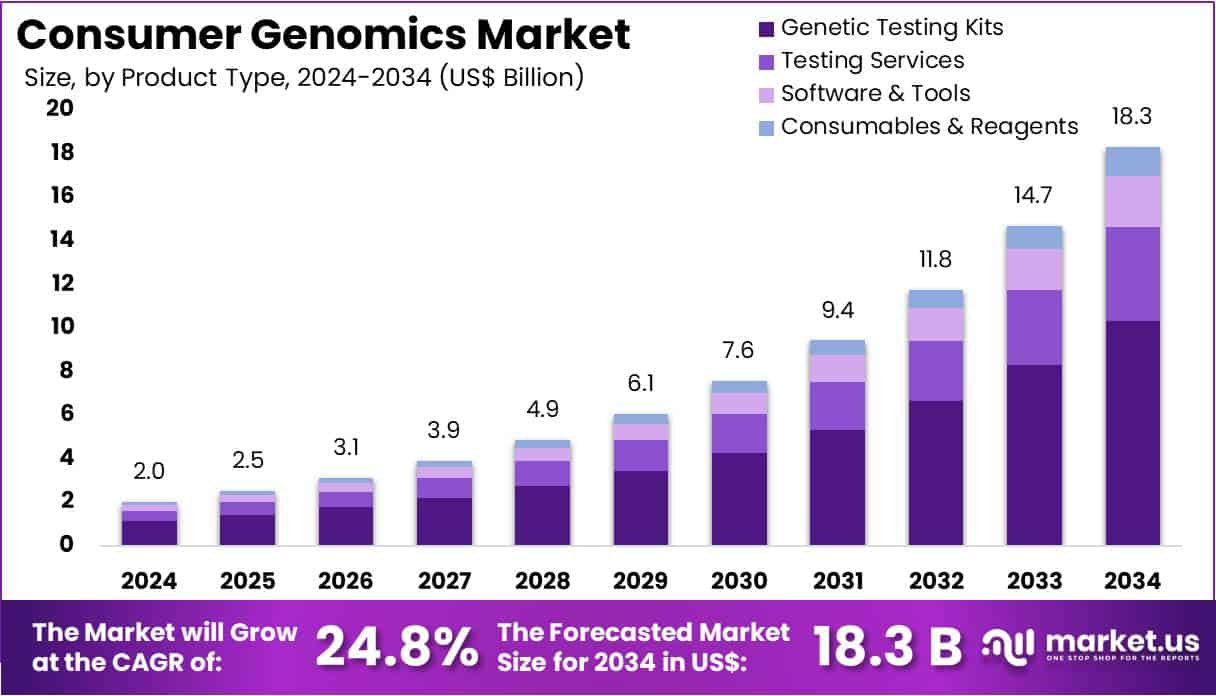 Consumer Genomics Market Size