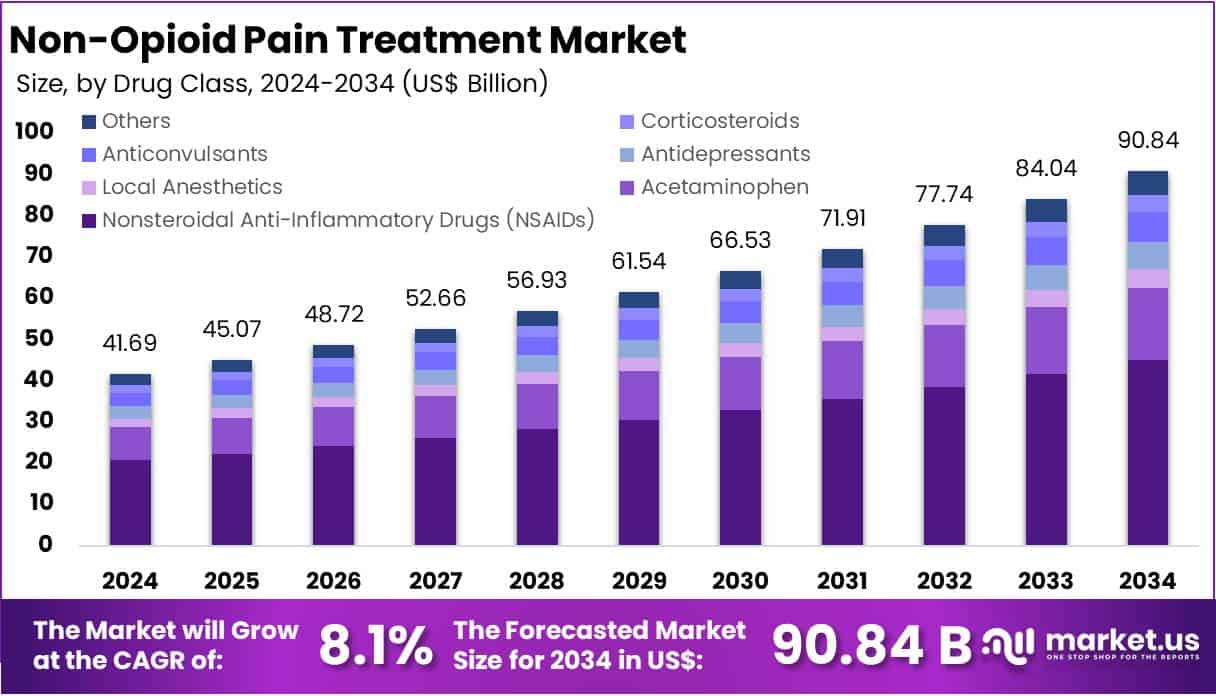 Non-Opioid Pain Treatment Market Size