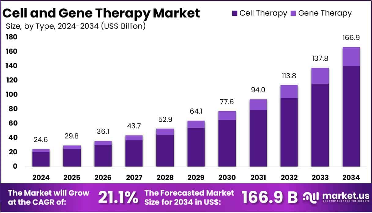 Cell and Gene Therapy Market Size Analysis