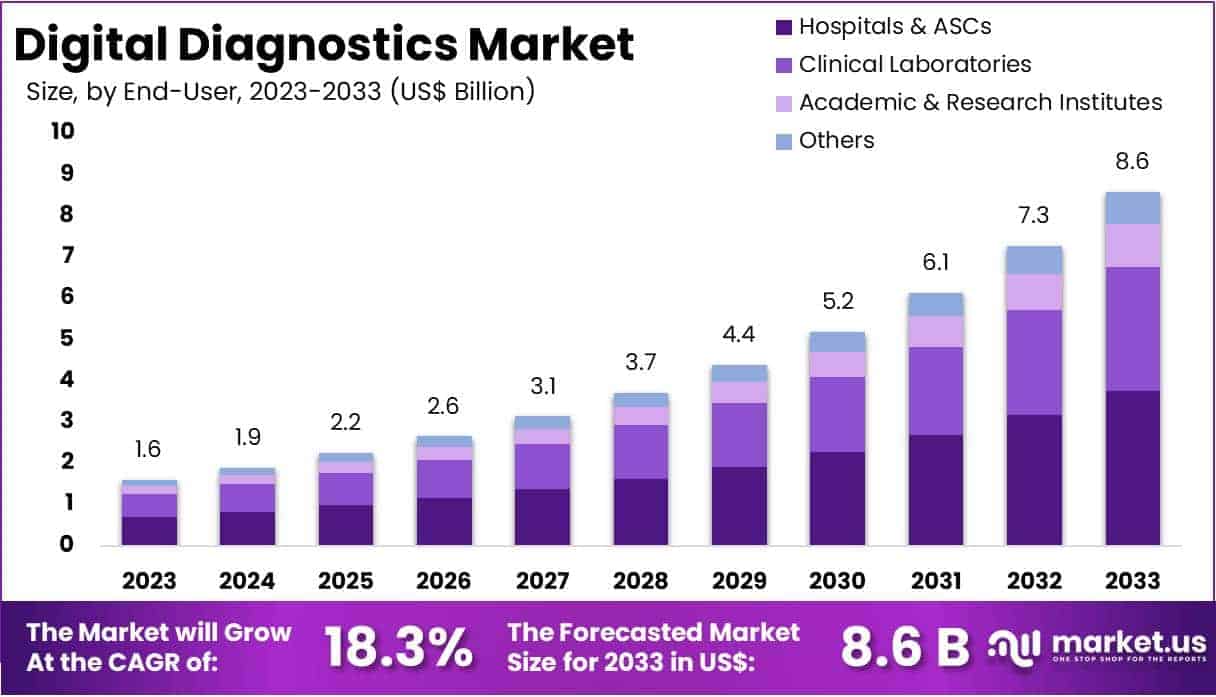 Digital Diagnostics Market Size