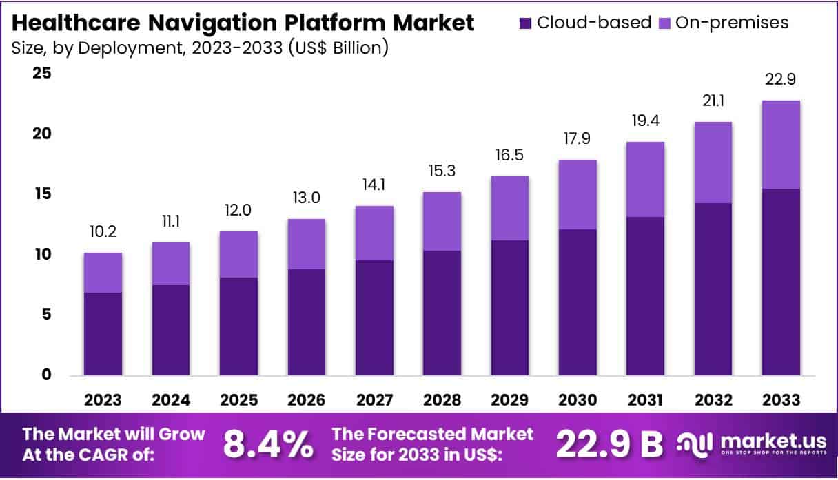 Healthcare Navigation Platform Market Size