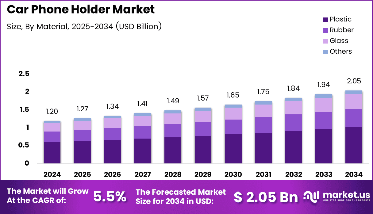 Car Phone Holder Market Size