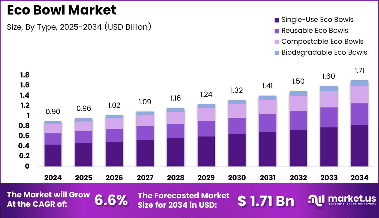 Eco Bowl Market Size 